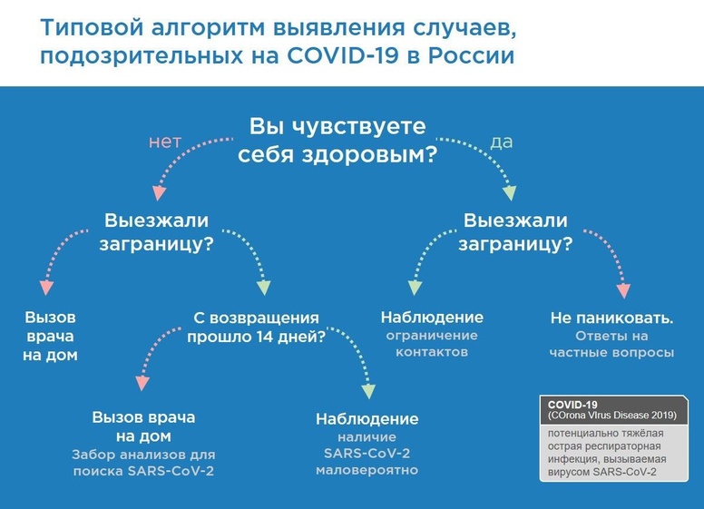 Типовой алгоритм выявления случаев, подозрительных на COVID-19 в России